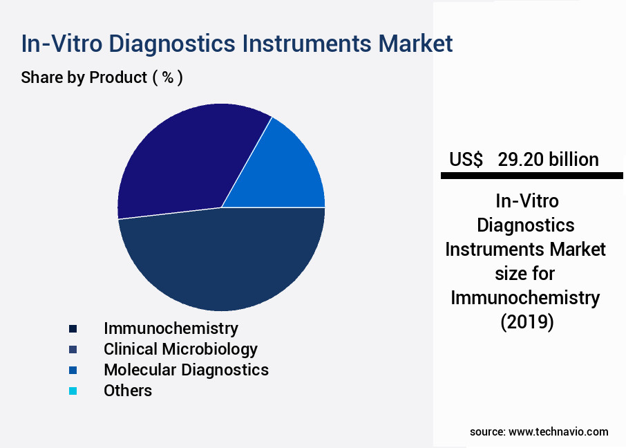 In-Vitro Diagnostics Instruments Market Size