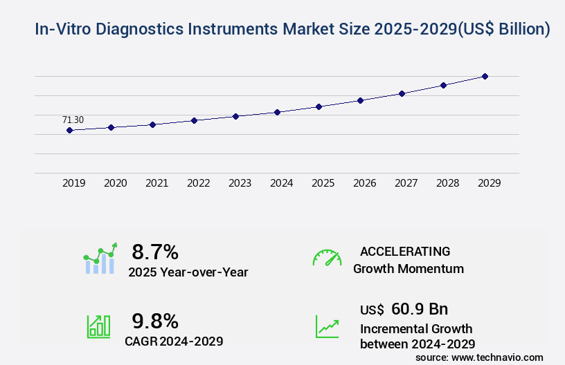 In-Vitro Diagnostics Instruments Market Size