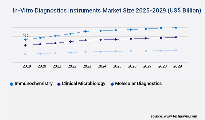In-Vitro Diagnostics Instruments Market Size