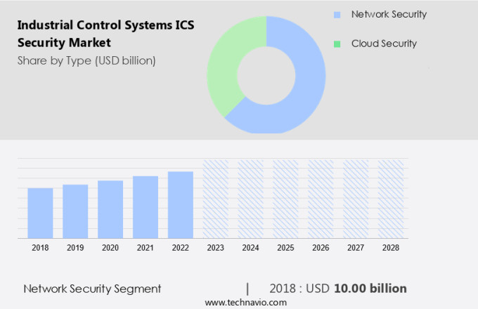 Industrial Control Systems (ICS) Security Market Size