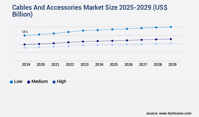 Cables And Accessories Market Size