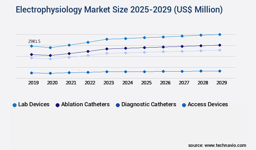 Electrophysiology Market Size