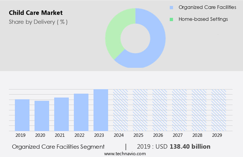 Child Care Market Size