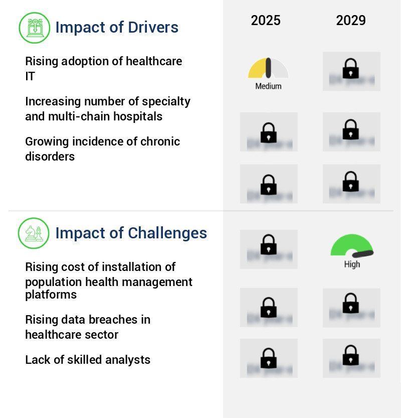 Population Health Management Market Size