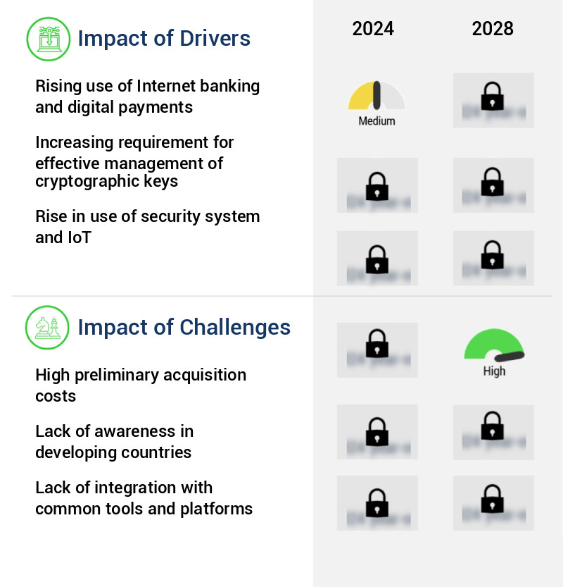 Hardware Security Modules Market Size