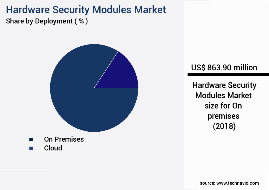 Hardware Security Modules Market Size