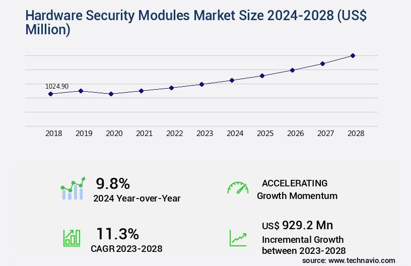 Hardware Security Modules Market Size