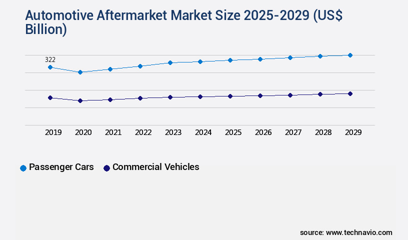Automotive Aftermarket Market Size
