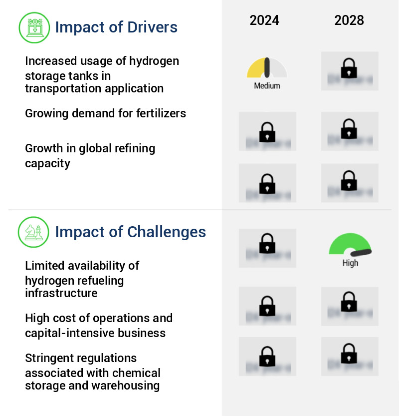 Hydrogen Storage Market Size