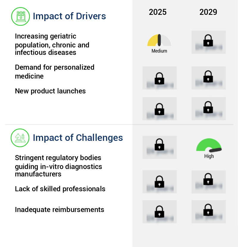 In-Vitro Diagnostics (IVD) Market Size