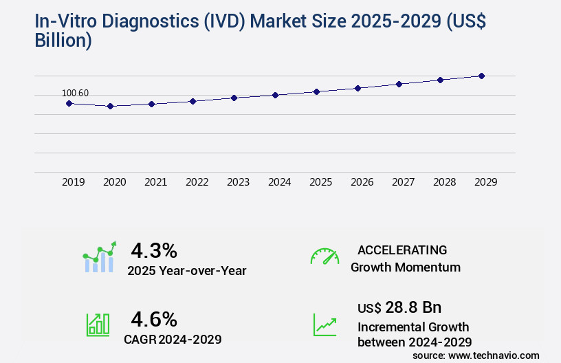 In-Vitro Diagnostics (IVD) Market Size