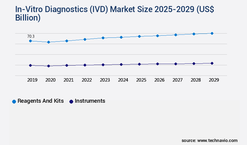 In-Vitro Diagnostics (IVD) Market Size