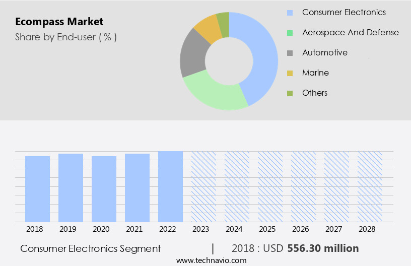 Ecompass Market Size