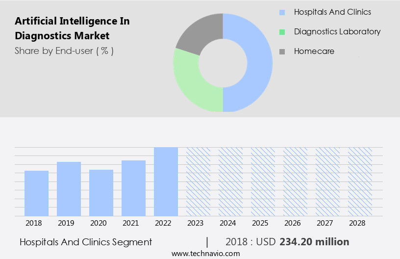 Artificial Intelligence In Diagnostics Market Size