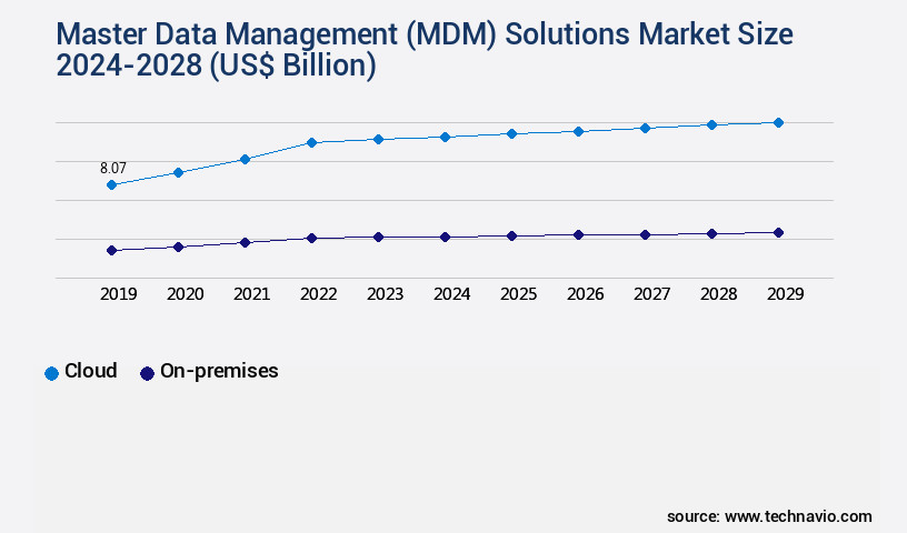 Master Data Management (MDM) Solutions Market Size
