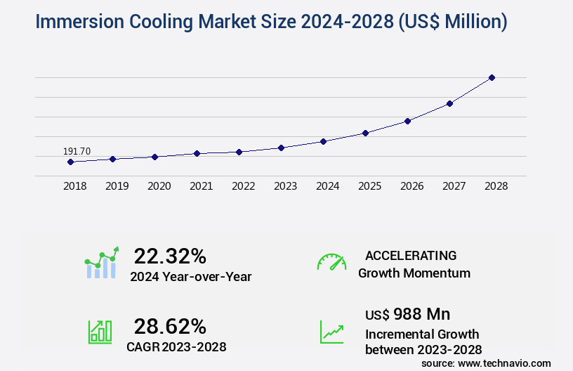 Immersion Cooling Market Size