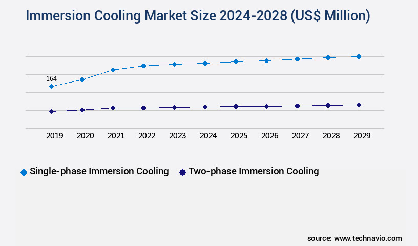 Immersion Cooling Market Size