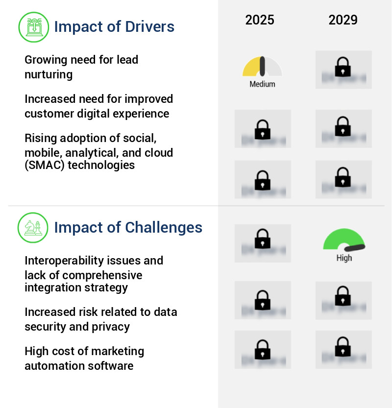 Marketing Automation Software Market Size