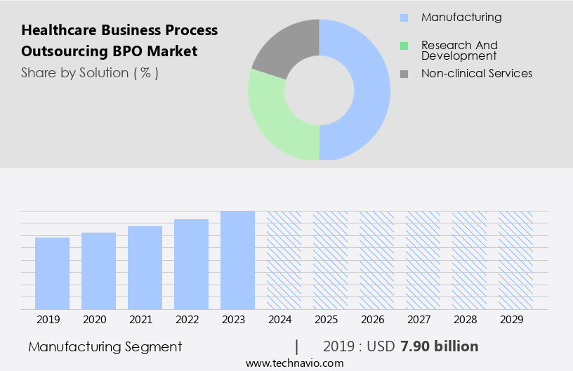 Healthcare Business Process Outsourcing (BPO) Market Size