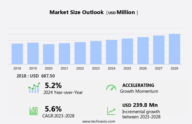 Indium Tin Oxide (ITO) Market Size