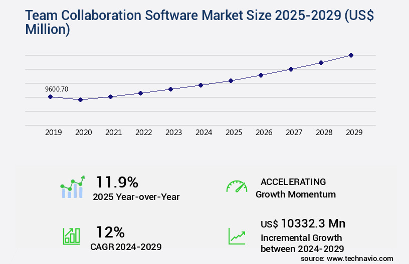 Team Collaboration Software Market Size