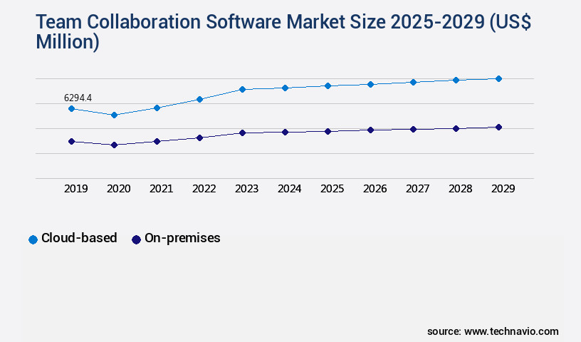 Team Collaboration Software Market Size
