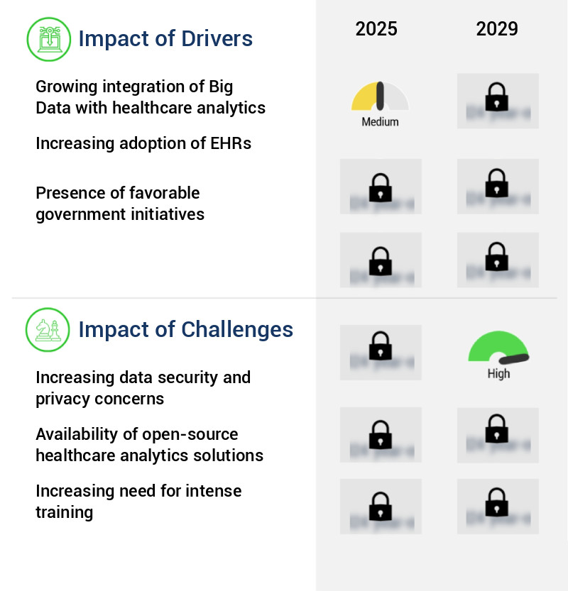 Healthcare Analytics Market Size