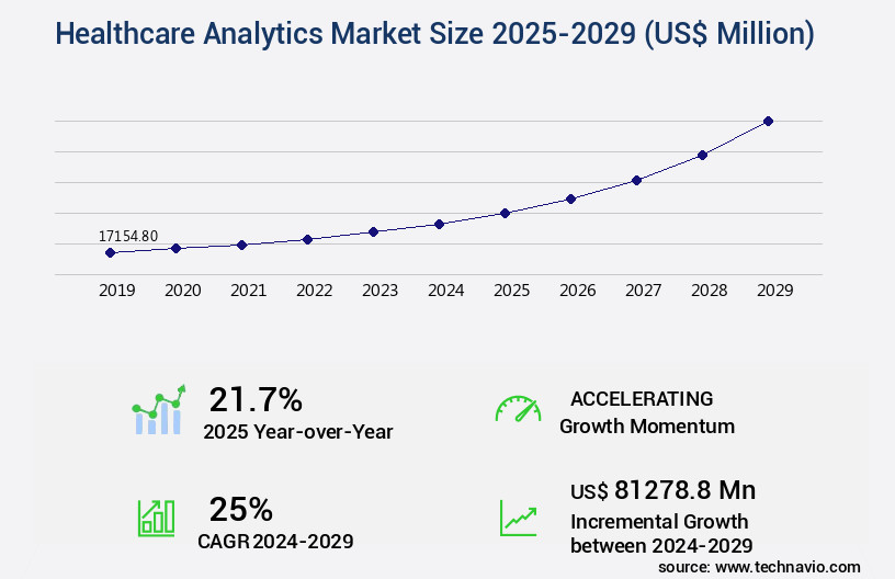 Healthcare Analytics Market Size