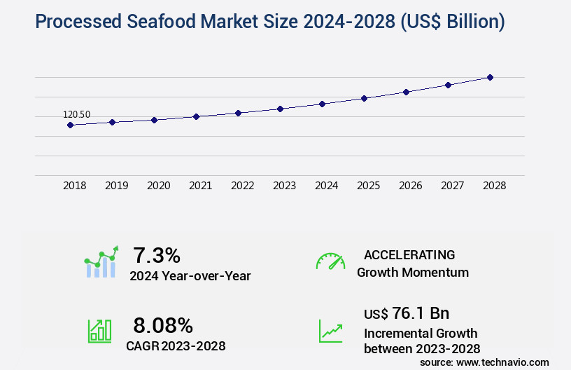 Processed Seafood Market Size