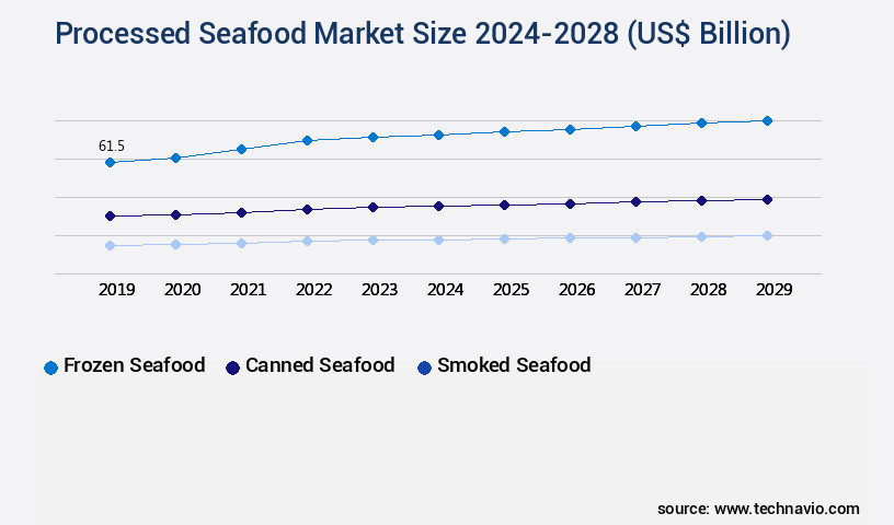 Processed Seafood Market Size