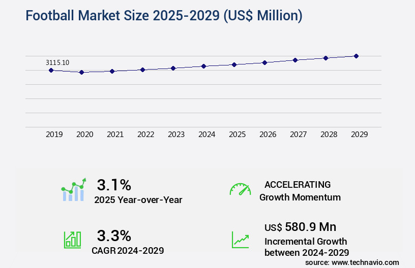 Football Market Size
