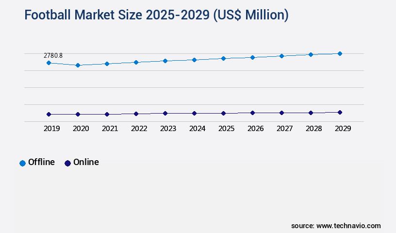 Football Market Size
