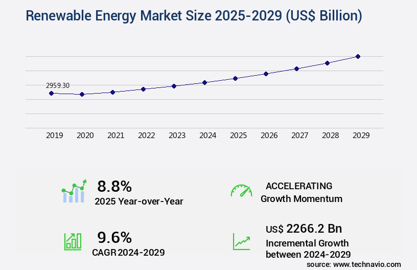 Renewable Energy Market Size