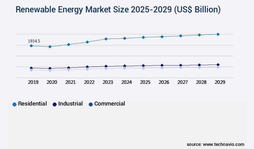 Renewable Energy Market Size
