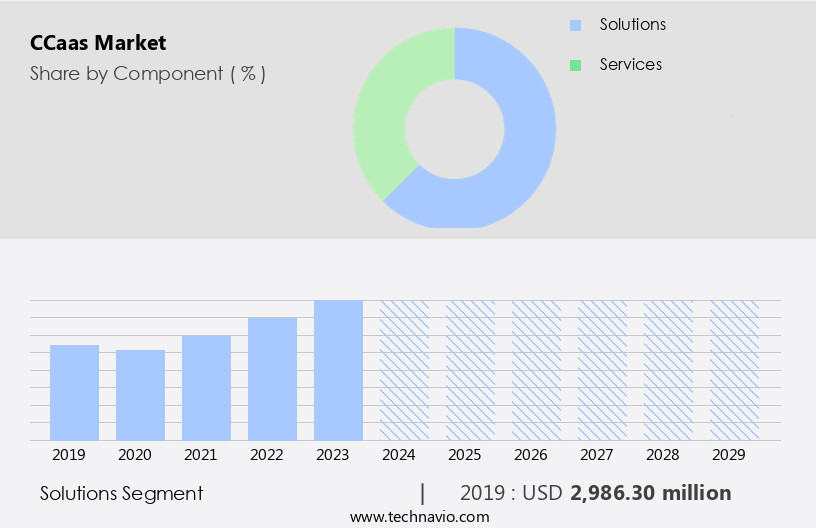 CCaas Market Size