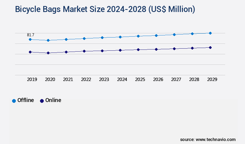 Bicycle Bags Market Size