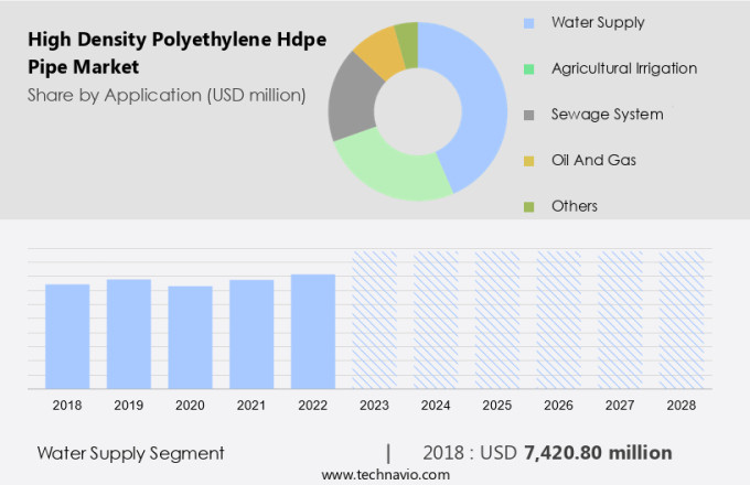 High Density Polyethylene (Hdpe) Pipe Market Size