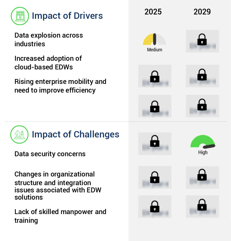 Enterprise Data Warehouse (EDW) Market Size