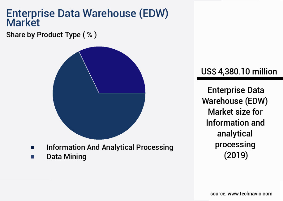 Enterprise Data Warehouse (EDW) Market Size