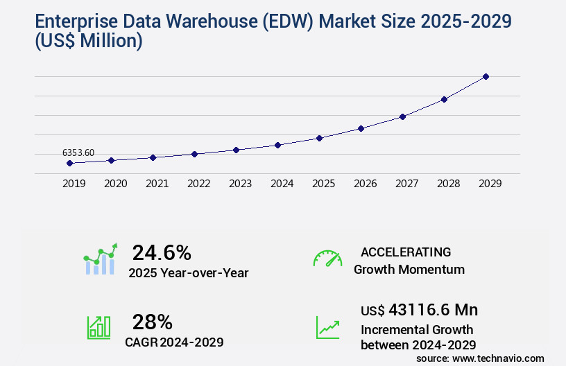 Enterprise Data Warehouse (EDW) Market Size