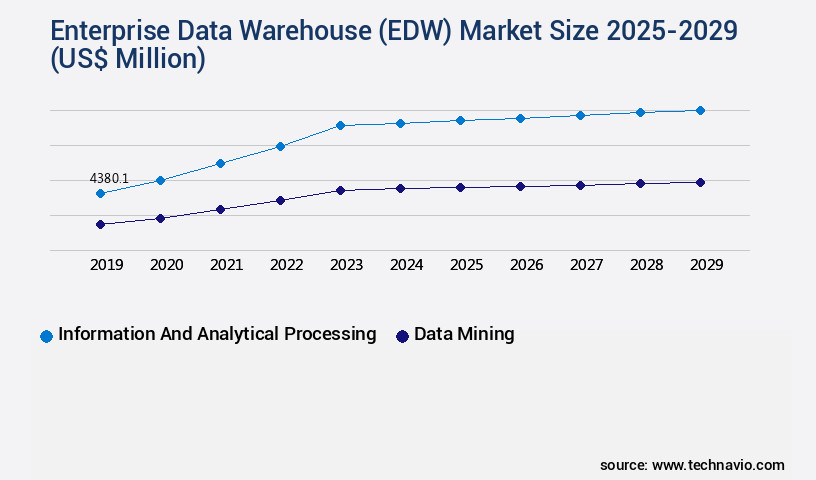 Enterprise Data Warehouse (EDW) Market Size