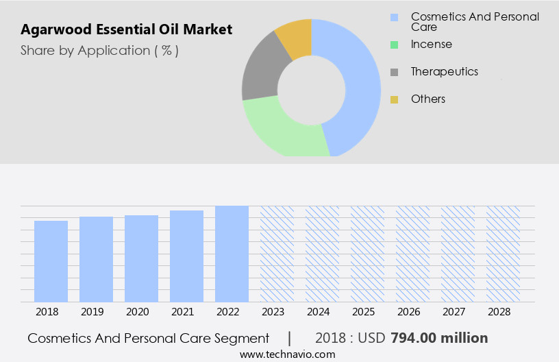Agarwood Essential Oil Market Size