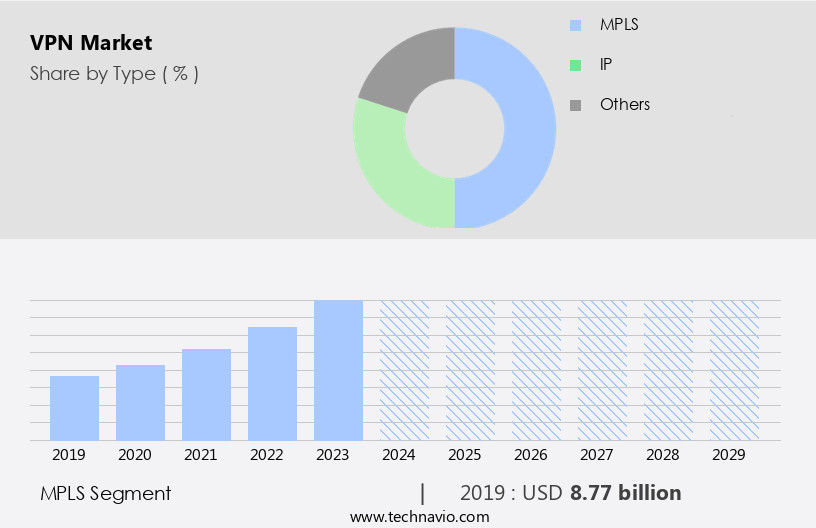 VPN Market Size