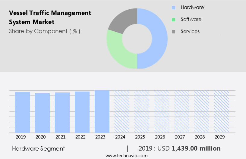 Vessel Traffic Management System Market Size