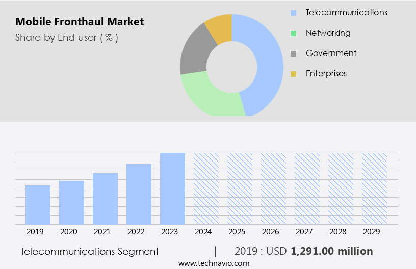 Mobile Fronthaul Market Size