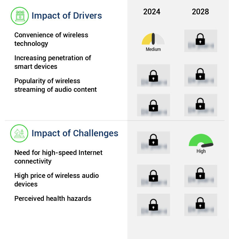Wireless Audio Devices Market Size