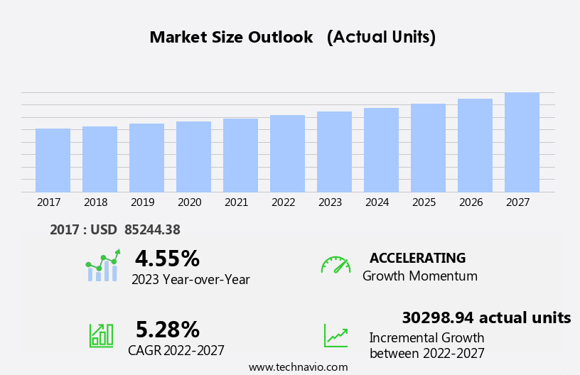 Luxury Car Market in Australia Size