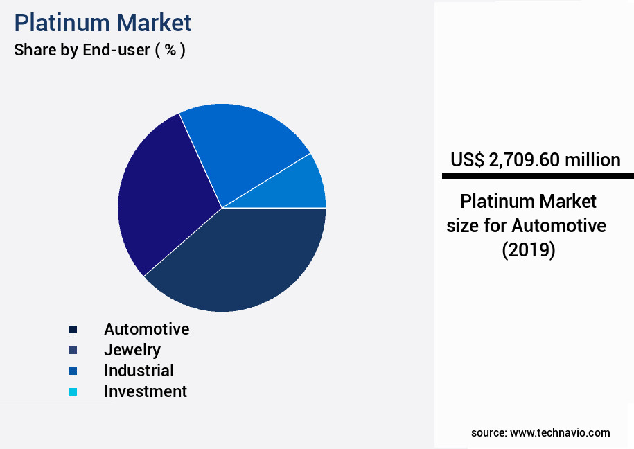 Platinum Market Size
