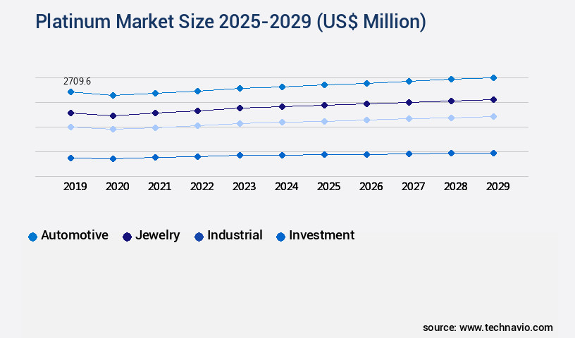 Platinum Market Size