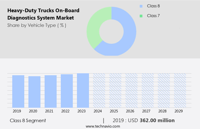 Heavy-Duty Trucks On-Board Diagnostics System Market Size
